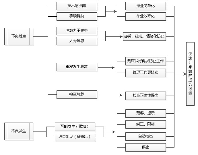 防呆法的功能