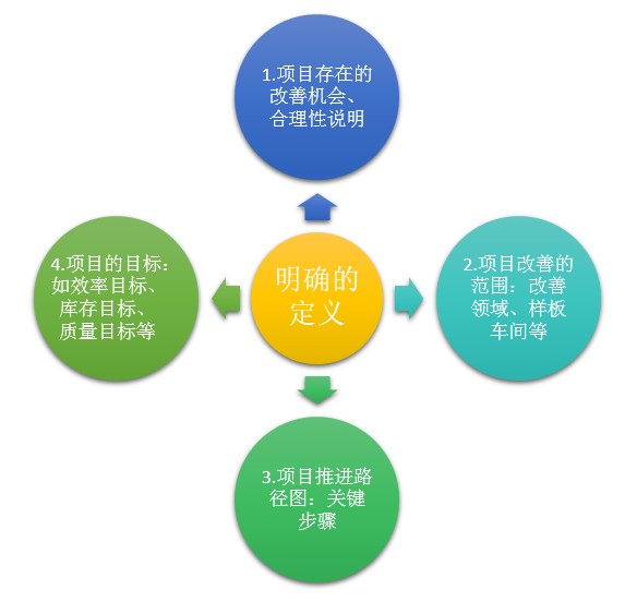 精益生产管理咨询