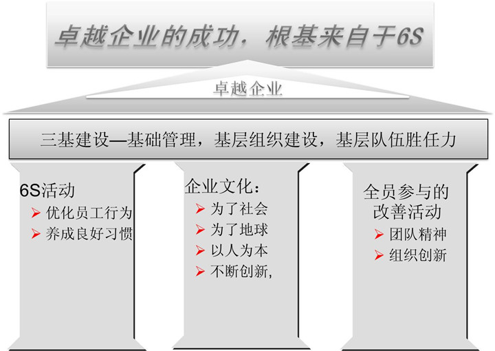 6S 基础 管理