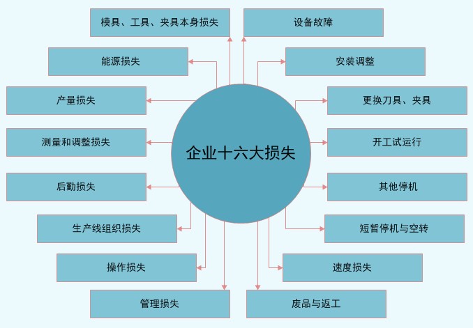 16大损失