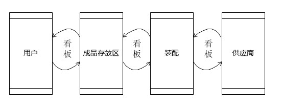 拉动系统