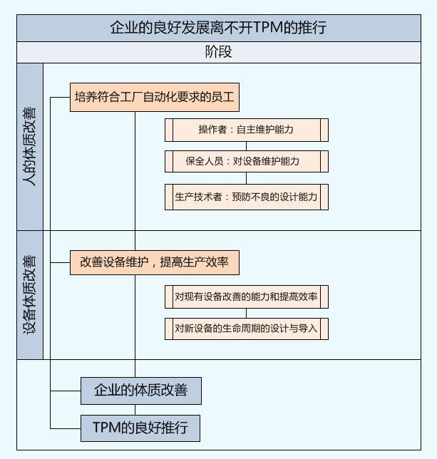 企业需要推行TPM