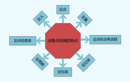 设备点检制的特点