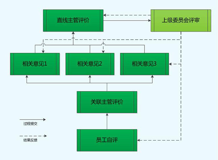绩效考核的基本流程