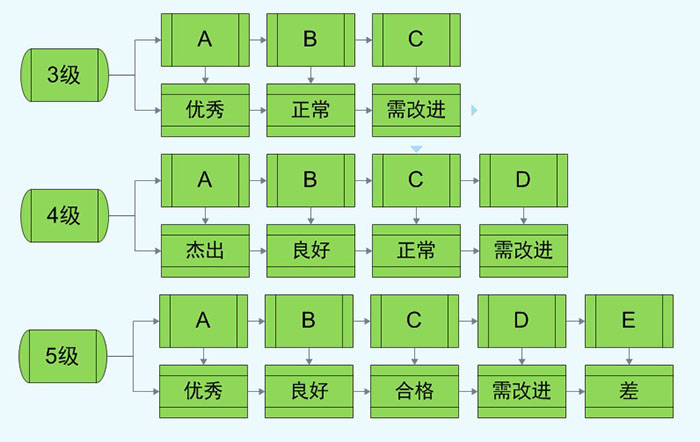 绩效考核级别的划分