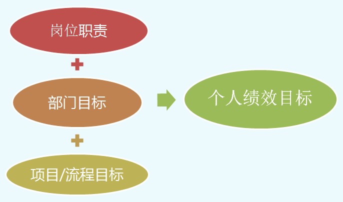 部门目标的设定基本原则