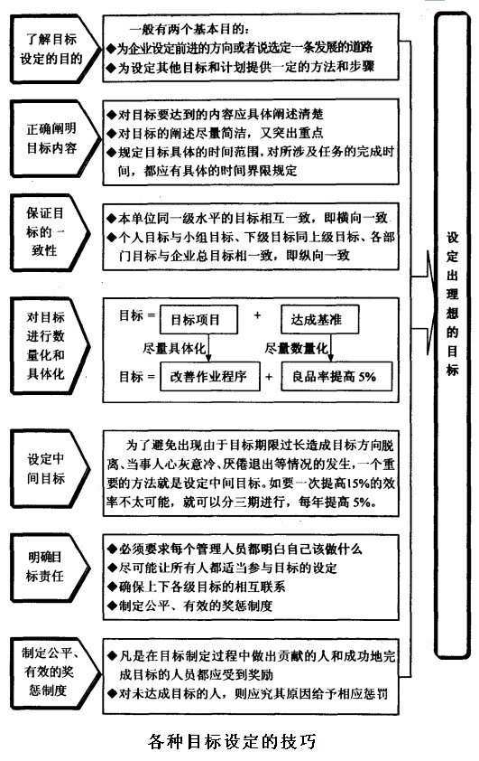 各种目标设定的技巧