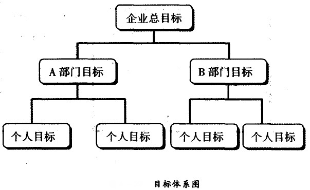 目标体系图