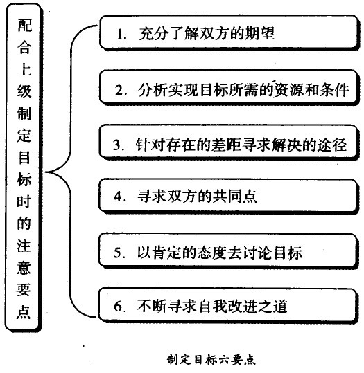 制定目标的六要点