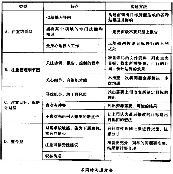 不同的沟通方法