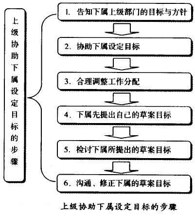 上级协助下属制定目标的步骤