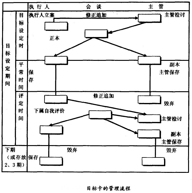 目标卡的管理流程