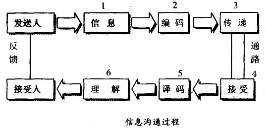 信息沟通过程