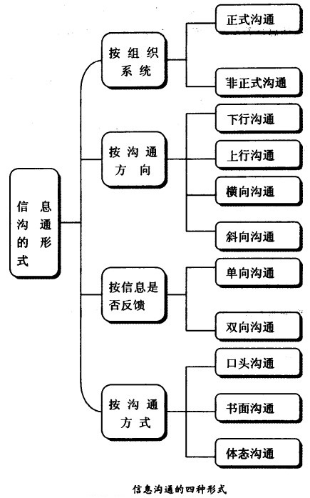 信息沟通的四种形式