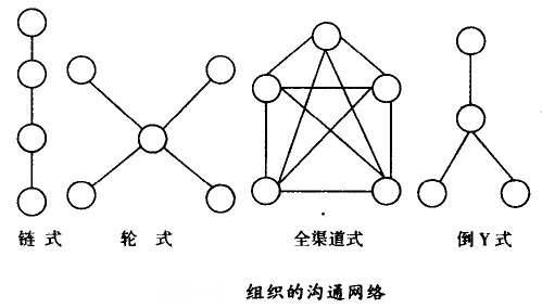 组织的沟通网络