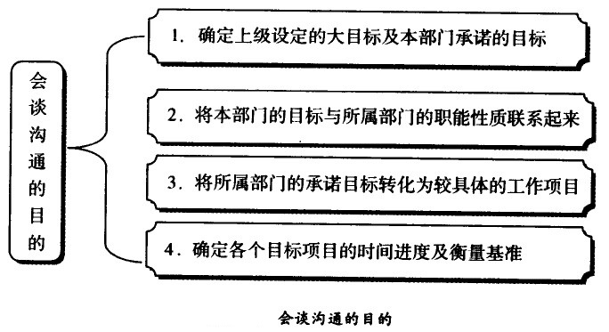 会谈沟通的目的