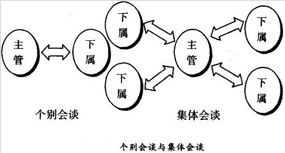 个别会谈与集体会谈