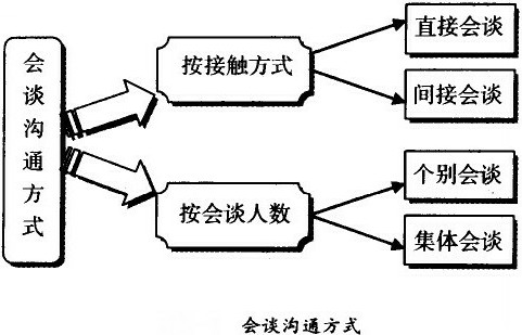 会谈沟通方式