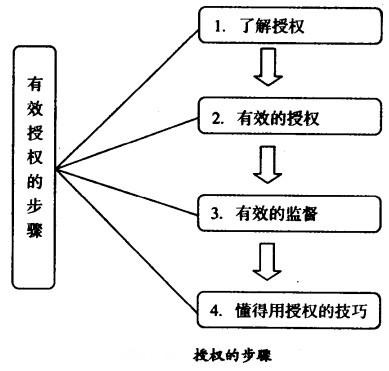 上级给下级授权的步骤