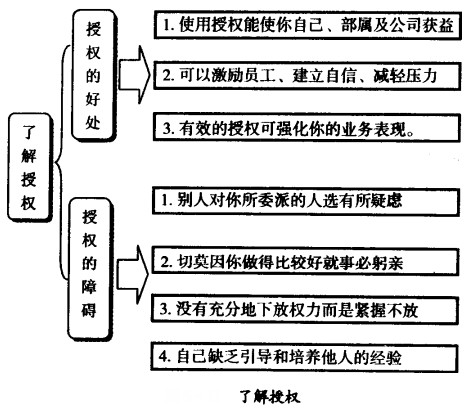 了解上级授权