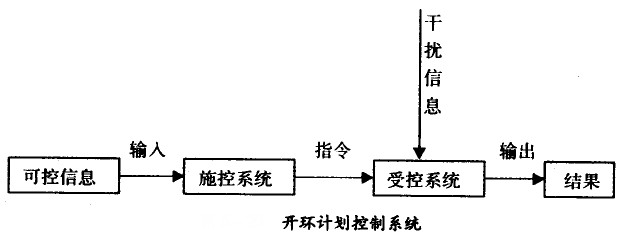 开环计划控制系统