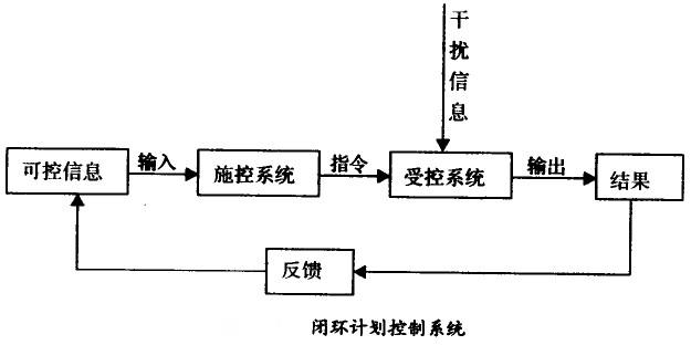 闭环计划控制系统