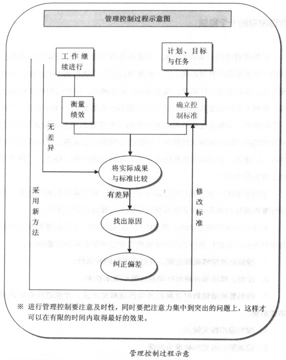 管理控制过程示意图