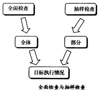 全面检查与抽样检查