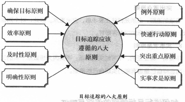 目标追踪的八大原则