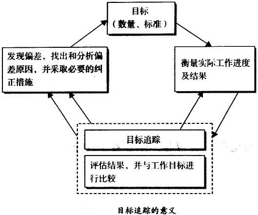 目标追踪的意义