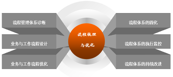 流程 梳理与优化