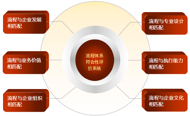 流程体系符合性评价系统