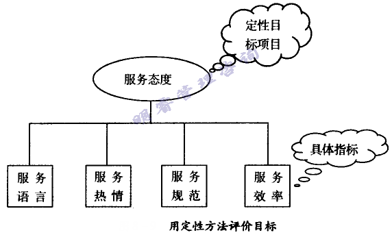 用定性方法评价目标