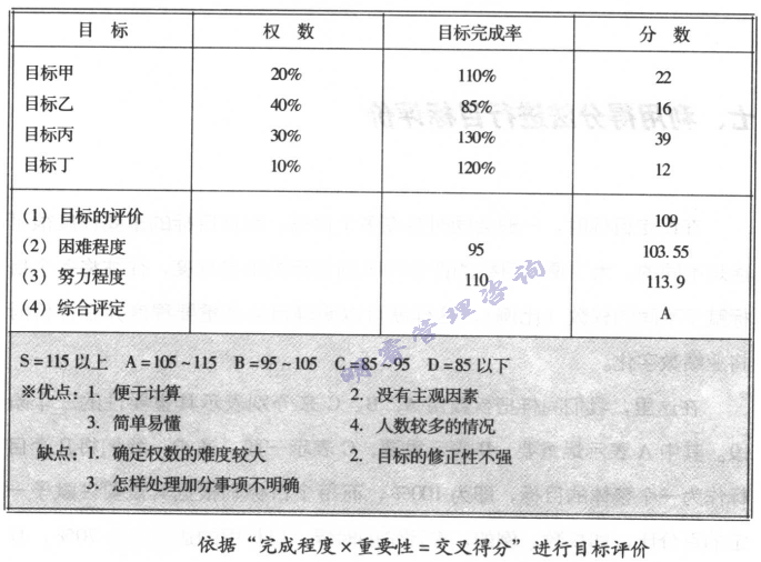 目标评价