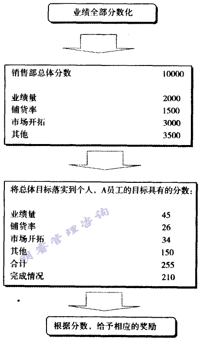 用分数评价目标