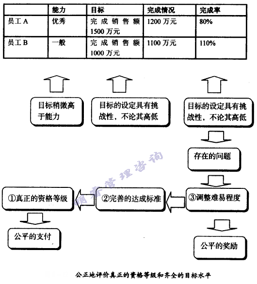 目标管理标准平均化