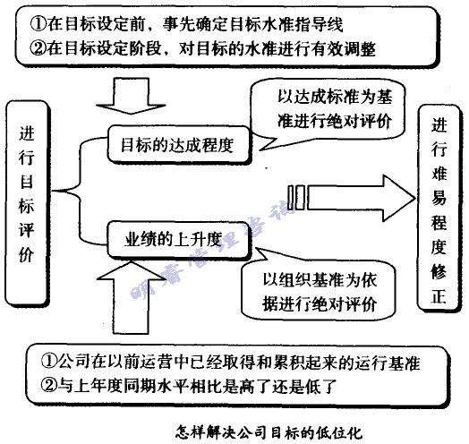 怎样解决公司目标的低位化