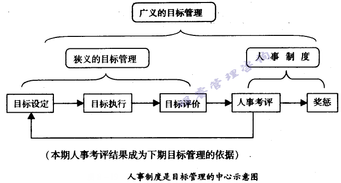 人事制度是目标管理的中心示意图