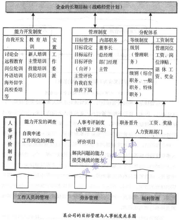 目标管理与人事制度关系图