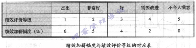 绩效加薪幅度与绩效评价等级的对应表