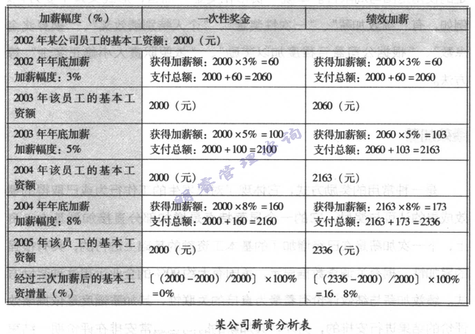 薪资分析表