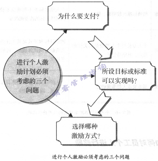 进行个激励必须考虑的三个问题