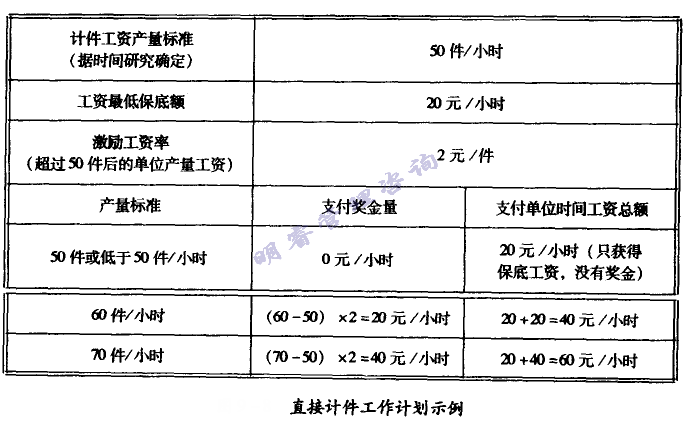 直接计件工作计划示例