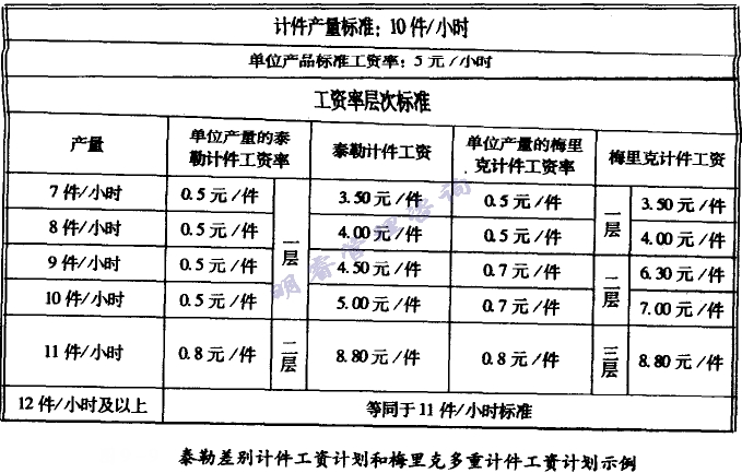 泰勒差别计件工资计划和梅里克多重计件工资计划示例