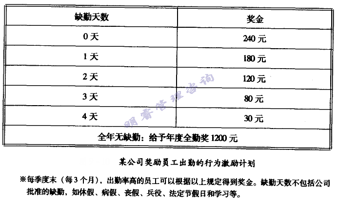 行为激励计划