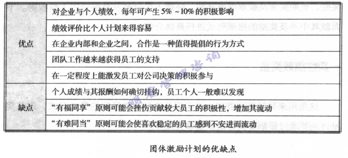 团体激励计划的优缺点