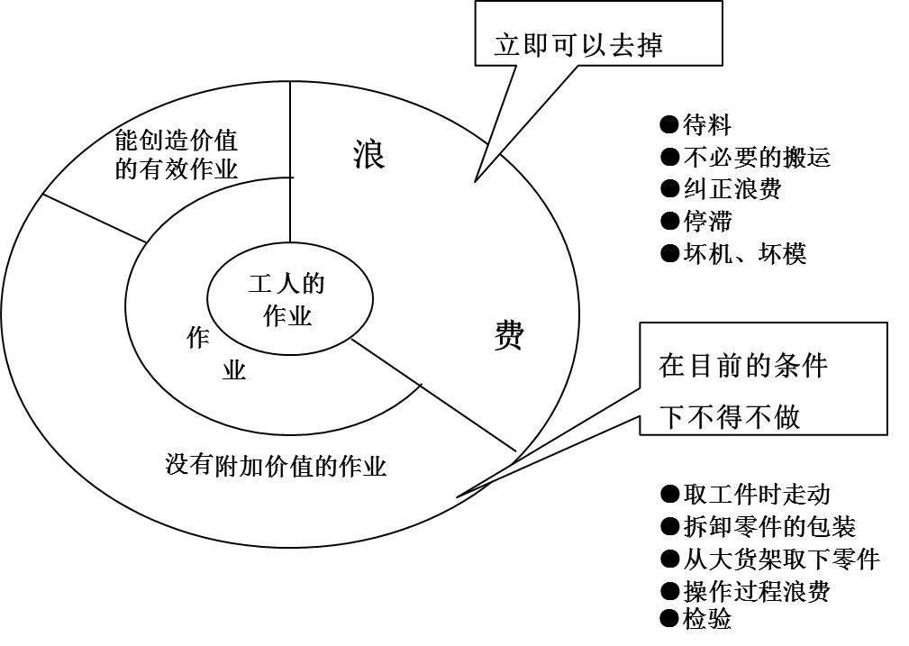 在生产运作过程中，存在哪些浪费现象呢？