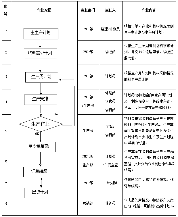 生产计划控制规范与流程