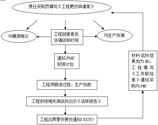 生产物料更换处理作业流程图