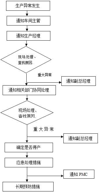 生产异常控制流程